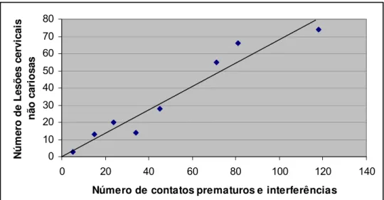 Figura 13. Regressão do número de LCNCs pelo número de contatos  prematuros e interferências, para o grupo de pacientes com lesão