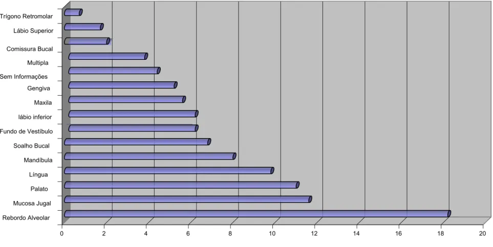 FIGURA 1 - Distribuição das localizações observadas para as diferentes lesões identificadas em idosos registradas no  Laboratório de Patologia Bucal da FOUFU com seus respectivos valores percentuais
