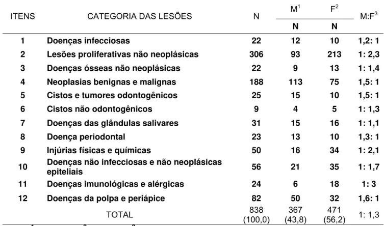 TABELA 2 – Distribuição das lesões bucais diagnosticadas em pacientes  idosos, por categorias de doenças modificadas de Neville et al