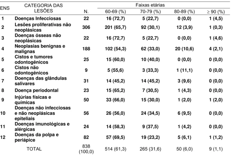 TABELA 3 – Distribuição das categorias de doenças modificada de Neville et  al. (2002), segundo quatro faixas etárias distintas dos pacientes amostrados