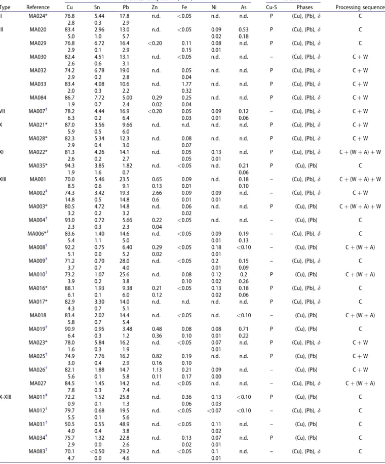 Table  1.  Typological,  elemental  contents  (average  values  in  wt.%;  n ¼ 5)  with  standard  deviation  (row  below)  and  microstructural  characterization  of  anthropomorphic  attachments  from  Conimbriga  (n.d