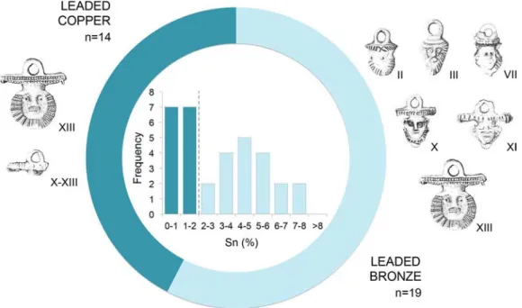 Figure  3. Inside of the image: distribution of tin contents in the anthropomorphic attachments analysed where the dashed line separates leaded copper from leaded  bronzes; outside: distribution of different typologies of anthropomorphic attachments accord