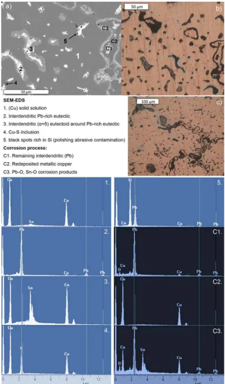 Figure 6. Microstructure of anthropomorphic handle attachment MA020: a) SEM image with several points of analysis by EDS related to original microstructure (1-5)  and  corrosion  process  (C1-C3);  b)  OM  image  of  the  area  analysed  by  SEM  (BF);  c)
