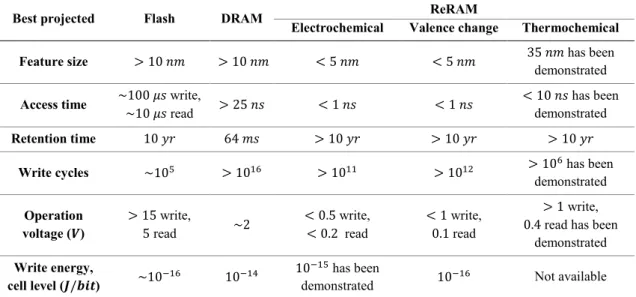 Table  1.1  Best  projected  quality  parameters  for  multiple  categories  of  ReRAMs