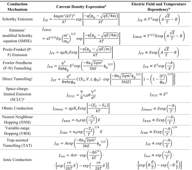 Table  1.2  Current  density  expression  and  its  electric  field  and  temperature  dependency  of  commonly reported conduction mechanisms in RS devices