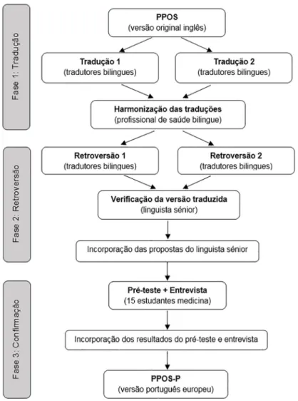Figura 1. Representação Gráfica do Processo de Tradução e Adaptação Cultural do Instrumento