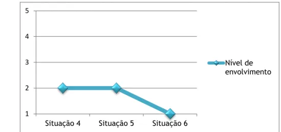 Gráfico 3 - Níveis de envolvimento da criança em pré-teste nas situações 4, 5 e 6. 