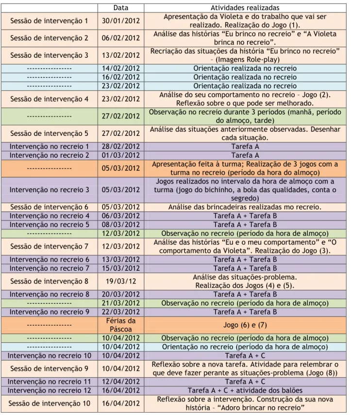 Tabela 4 – Informação resumida acerca da aplicação do programa de intervenção.  