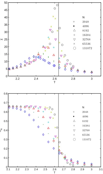 FIG. 3: Plots of the “finite size critical temperature” T c (N ) as a function of the system size N for theoretical (dots) and for simulation data (crosses) of the same system of Fig