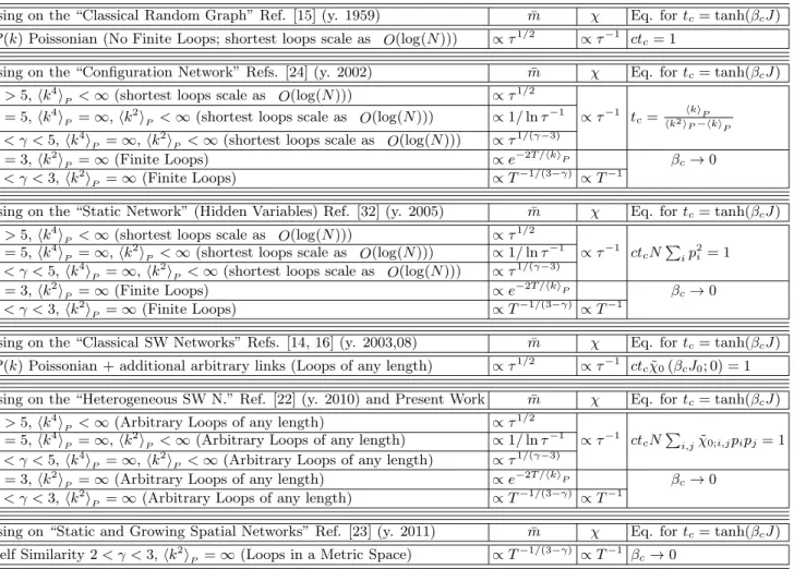 TABLE I: Critical behavior of the unweighted magnetization m = P
