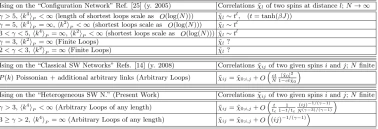 TABLE II: Connected Correlation functions ˜ χ l (connected correlation of two randomly chosen spins at given distance l) and