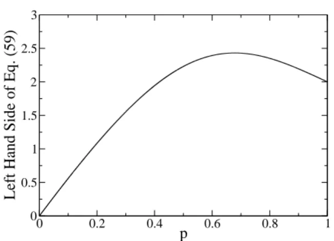 FIG. 1: Plot of the Left Hand Side of Eq. (59) (( L 0 , Γ 0 ) is a set of disjoint triangles) as a function of the dilution probability p.