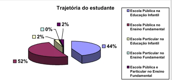 Gráfico 2 - Apresentação quantitativa, em termos percentuais, de acordo com a trajetória  do estudante em relação às redes particular e pública de ensino