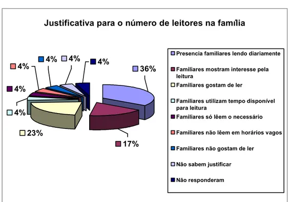 Gráfico 4 - Resultado quantitativo, em termos percentuais, da justificativa dos alunos em  relação ao número de leitores na família.