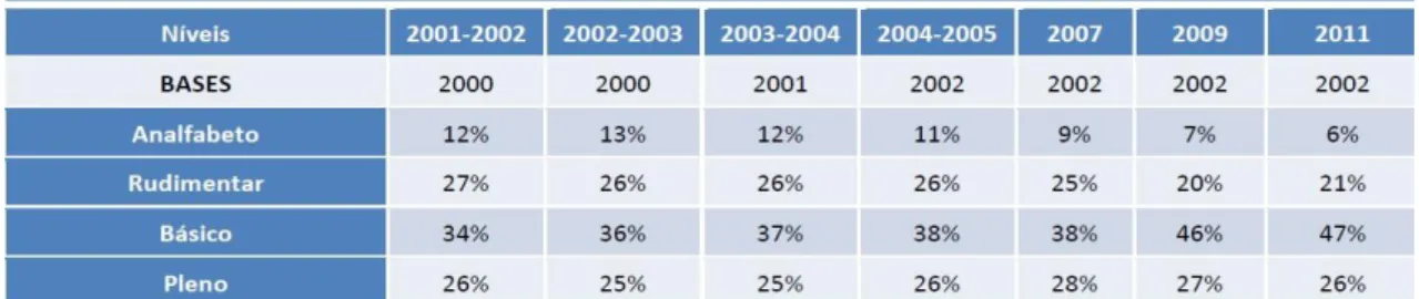 Tabela 1. Evolução do indicador de alfabetismo da população brasileira  (2001-2001 a 2011) 