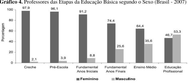 Gráfico 4. Professores das Etapas da Educação Básica segundo o Sexo (Brasil - 2007) 