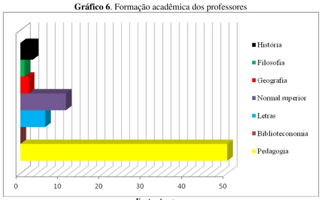 Gráfico 6. Formação acadêmica dos professores 