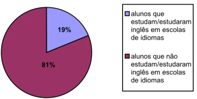 Gráfico 3 – Alunos que estudam/estudaram inglês em escolas de idiomas – grupo A 