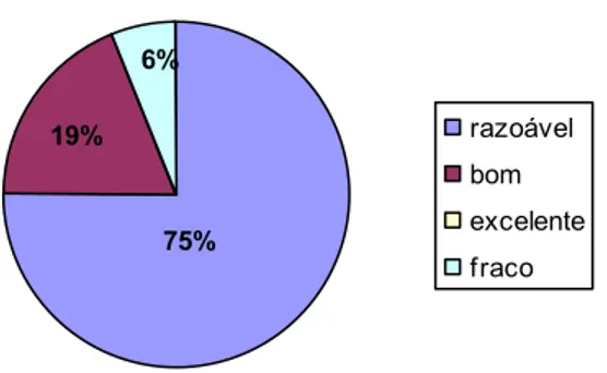 Gráfico 5 – Auto-avaliação de desempenho em leitura em inglês dos alunos – grupo A 