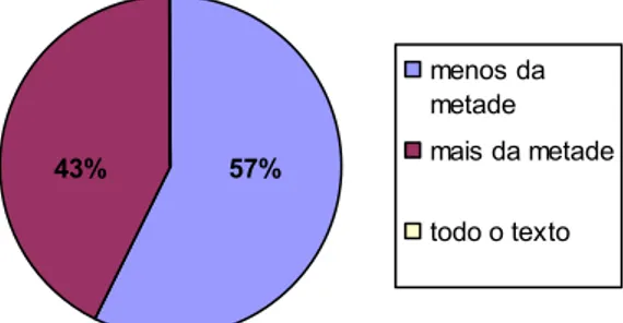 Gráfico 8 – Compreensão de textos do livro didático por parte dos alunos – grupo B  É importante ressaltar que as questões 04 e 05 do Questionário Informativo foram  elaboradas com o propósito de analisar o desempenho dos alunos participantes, tanto na  le