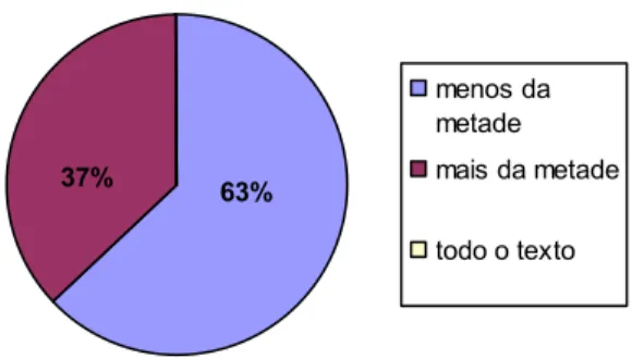 Gráfico 10 – Compreensão de textos de PAIES e Vestibular por parte dos alunos – grupo B  Os dados analisados nos permitem observar, mais uma vez, que os participantes do  grupo “A” manifestam ter um melhor desempenho em leitura em Língua Inglesa com  relaç