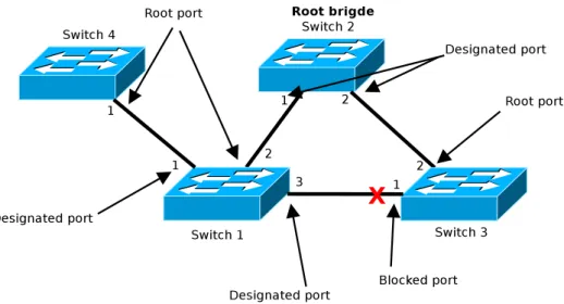 Figure 2.4: A STP topology with its root bridge and all ports status accordingly with the STP.