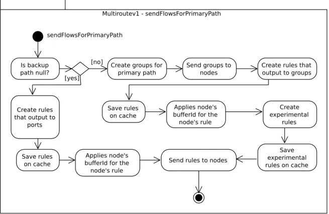 Figure 4.5: Activity diagram of primary path’s rules configuration for implementation 1.