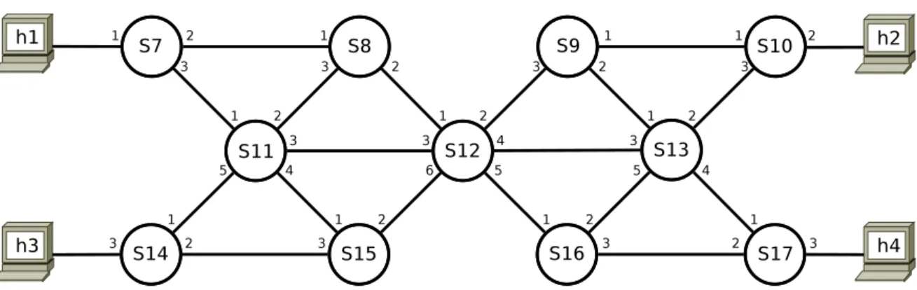 Figure 5.1: A mesh topology with hosts having multiple paths to reach the remaining hosts.
