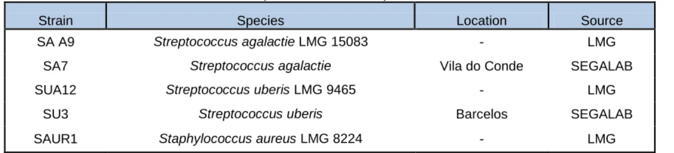 Table I - Bacterial strains used as controls (Almeida et al., 2013) 