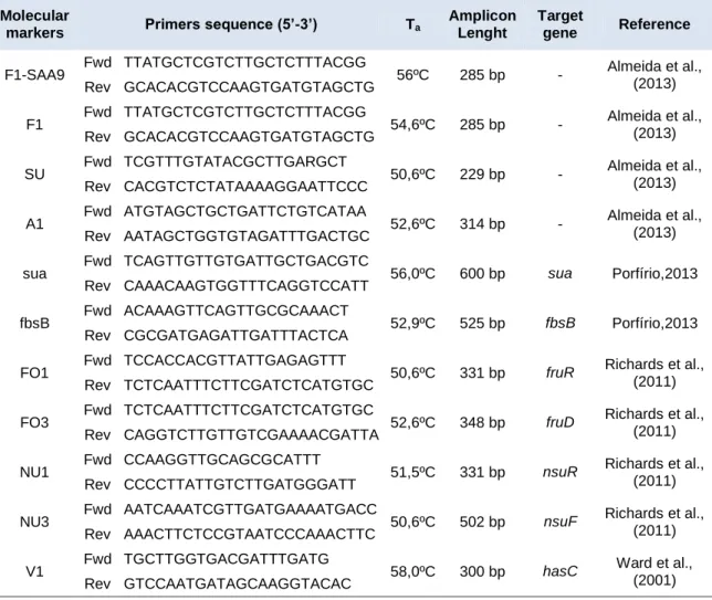 Table II- Taxa specific and functional markers and PCR primers sequences  used in this study