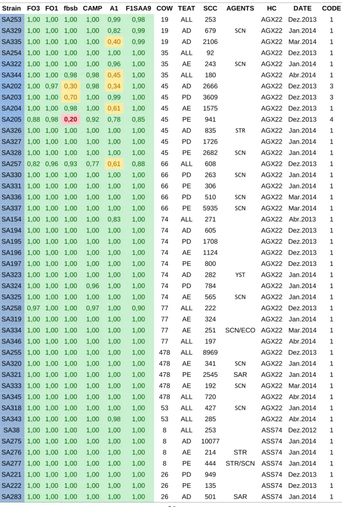 Table XIII- Probability values of the results obtained from the Dot-Blot assays from S.agalactiae membranes