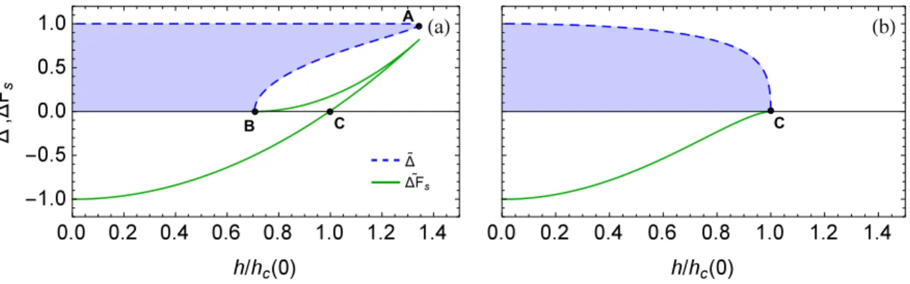 Figure 3.2: (a) T = 0 and (b) T = 0.6T c band gap and free energy difference solutions (normalized to the zero field value) versus in-plane magnetic field (normalized to the zero temperature critical field), for a one-band superconductor