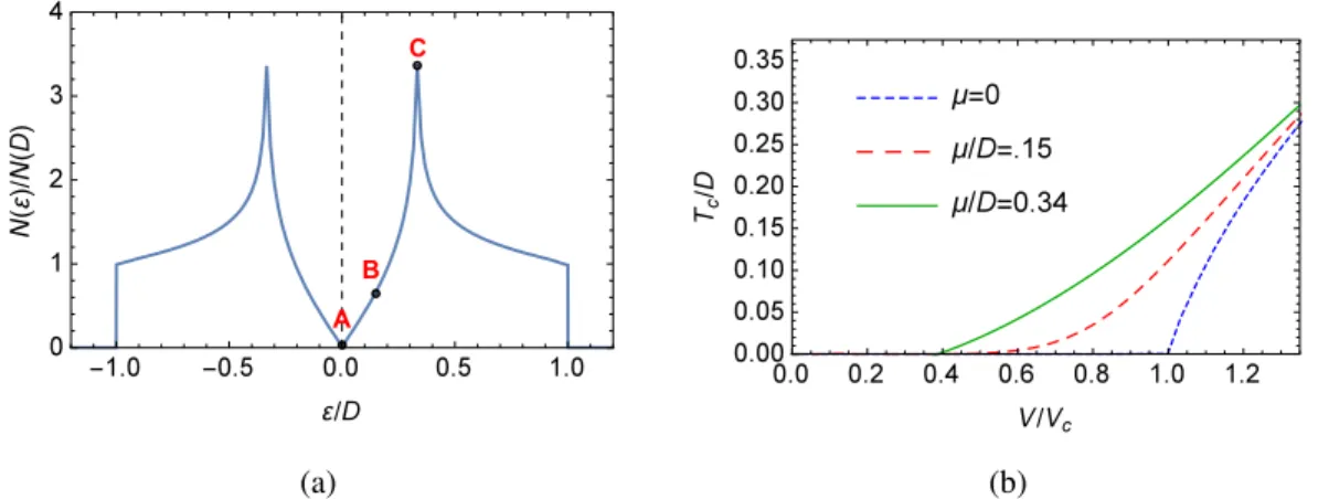 Figure 4.2: (a) DOS of graphene (normalized to its value at the half-bandwidth D) as a function of energy (normalized to D)