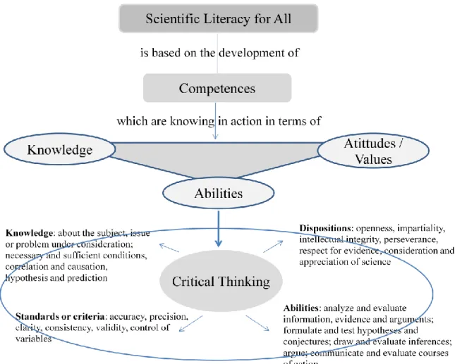 Figure 1: Framework for promoting student´s critical thinking in science classrooms 