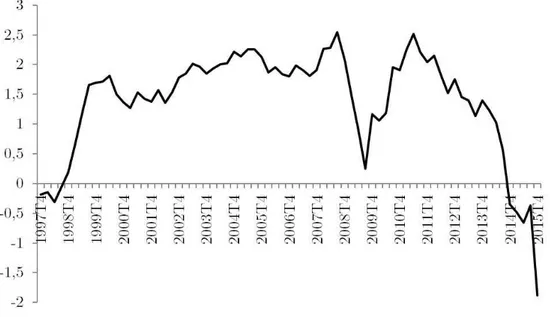 Figura 2.5 – Resultado Prim´ario do Governo Central Acumulado em 12 meses (% PIB)
