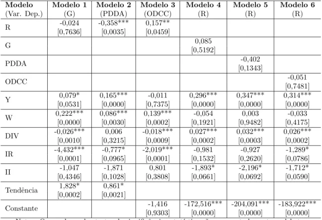 Tabela 4.3 – Modelos ARDL: Coeficientes de Longo Prazo