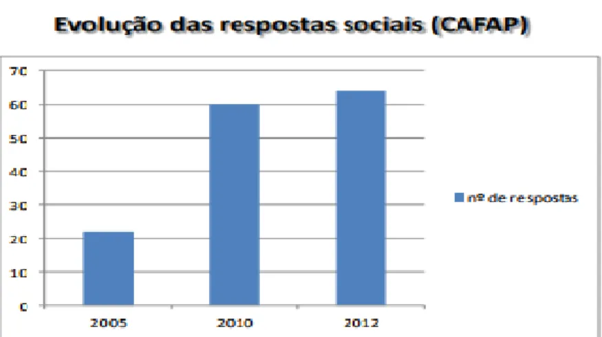 Figura 2. Evolução do número de respostas sociais de CAFAP (anos 2005; 2010-2012) (Carta  Social, 2013)