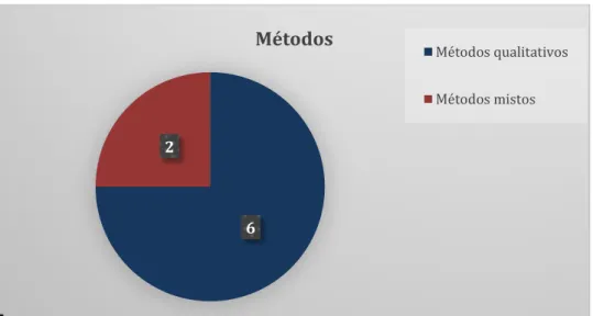 Figura 8. Produções académicas, 2008-2015. Distribuição por abordagem metodológica. 