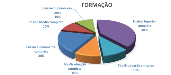 GRÁFICO 3: Distribuição dos colaboradores do CCAS Montes Claros por formação 