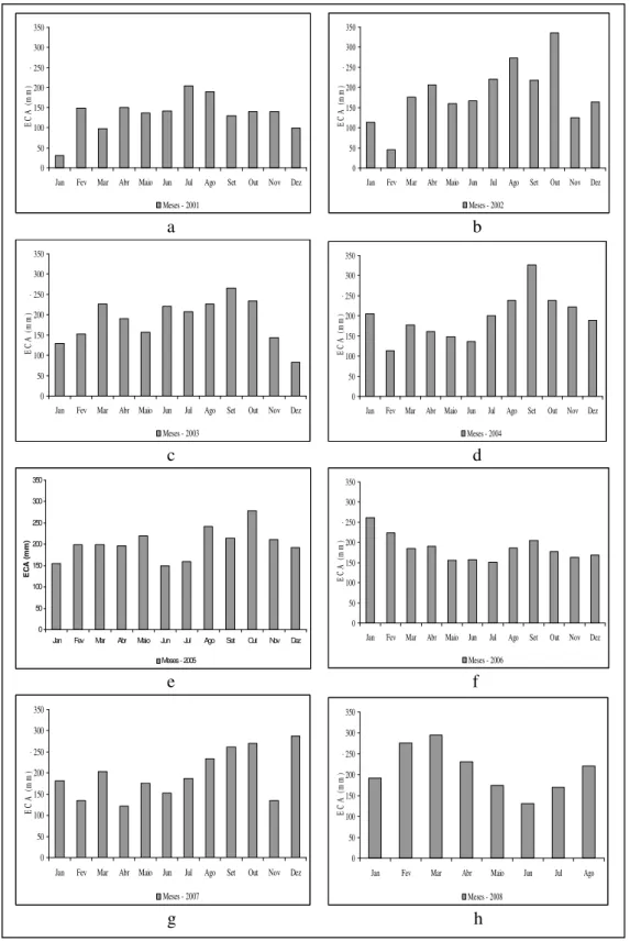 FIGURA 3 - Média mensal da evaporação da água do tanque classe A nos anos de 2001  (a), 2002 (b), 2003 (c), 2004 (d) 2005 (e), 2006 (f), 2007 (g), 2008 (h)