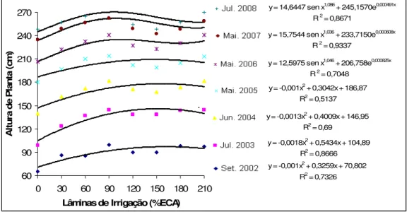 FIGURA 5 - Representação gráfica e equações de regressão da altura de plantas (cm),  em função das lâminas de irrigação