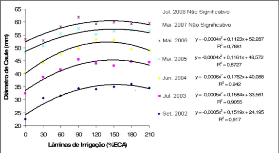 FIGURA 7 - Representação gráfica e equações de regressão do diâmetro de caule (mm)  do cafeeiro, em função das lâminas de irrigação