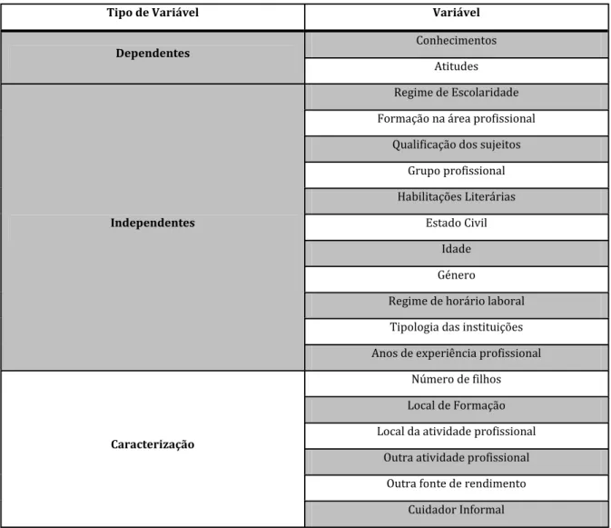 Tabela 3 - Tipos de Variáveis do Estudo