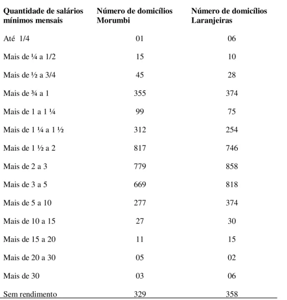 Tabela 2 - Dados de rendimento nominal mensal.  IBGE/CENSO  –  2000  –  Bairros Morumbi e  Laranjeiras