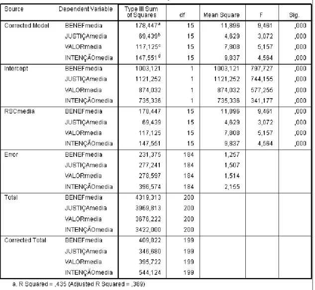 Figura 4: Relação RSC e variáveis dependentes  Fonte: Dados da pesquisa 