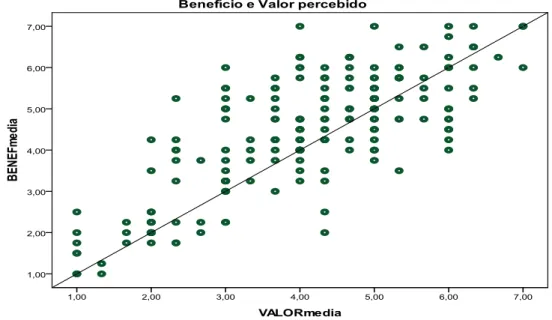 Gráfico 18 - Variáveis Benefício e valor percebido  Fonte: Dados da pesquisa 