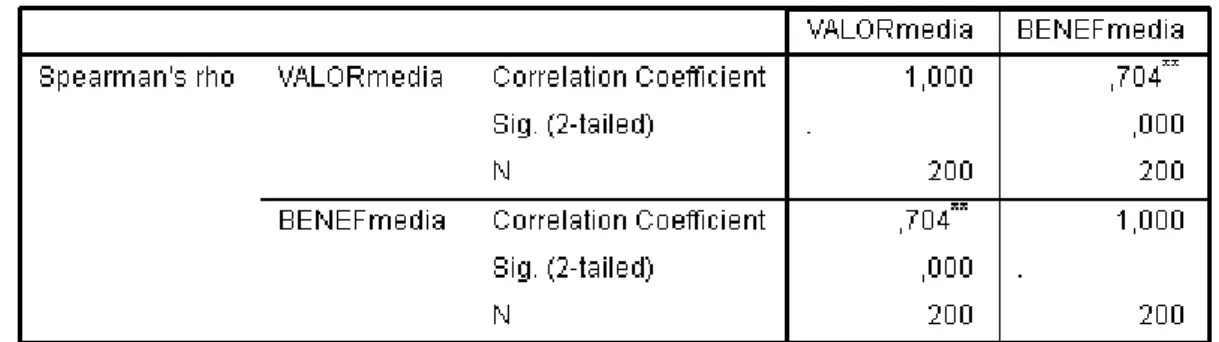 Figura 5 - Correlação entre as variáveis benefício percebido e valor percebido  Fonte:     Dados da pesquisa 
