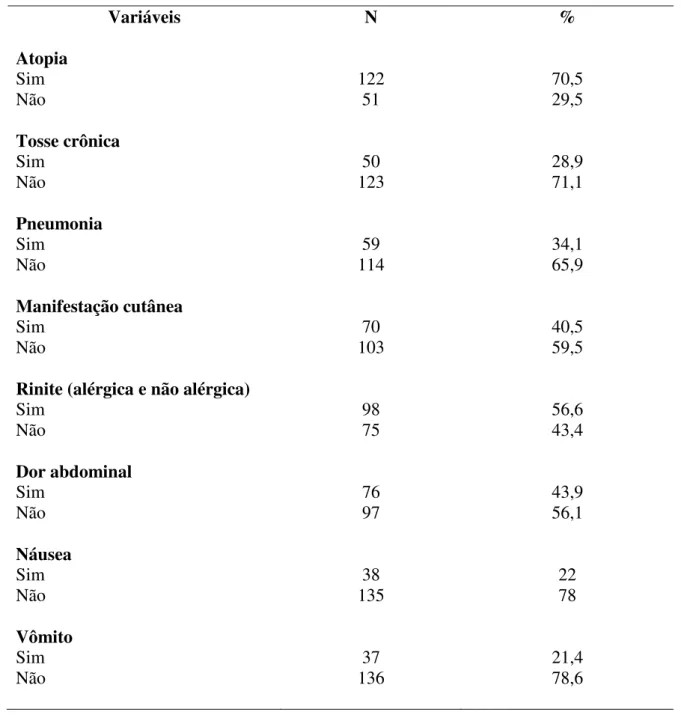 Tabela 3: Perfil clínico referente às 173 crianças pesquisadas no Ambulatório de Alergia e  Imunologia Pediátrica do Hospital de Clínicas da Universidade Federal de Uberlândia  no  período de novembro de 2011 a março de 2013