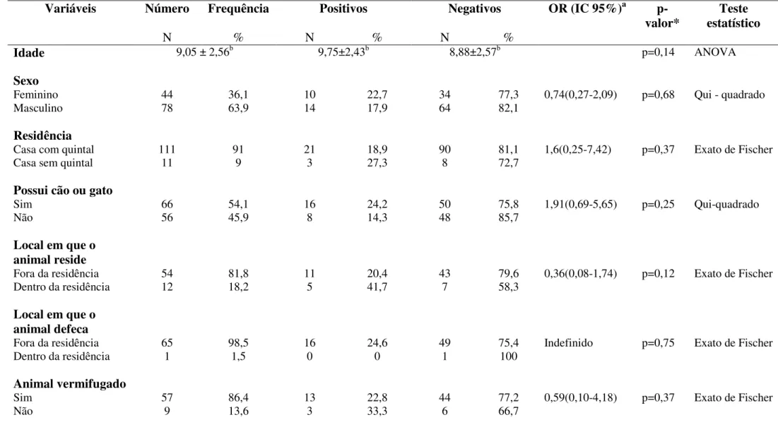 Tabela  6:  Perfil sóciodemográfico e comportamental de crianças atópicas  (n=122)  positivas e negativas sorologicamente  para  Toxocara  sp