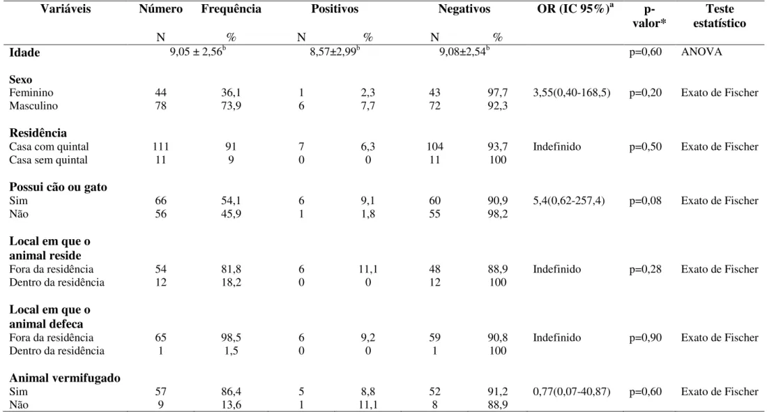 Tabela 10:  Perfil sóciodemográfico e comportamental de crianças atópicas  (n=122)  positivas e negativas parasitologicamente  para  Giardia  duodenalis  pesquisadas no Ambulatório de Alergia e Imunologia Pediátrica do Hospital de Clínicas da Universidade 